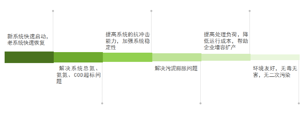 庫巴魯總氮降解技術(shù)，3天見效，15天達標