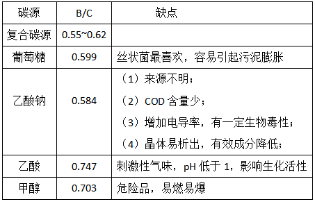 復合碳源有哪些優勢呢？